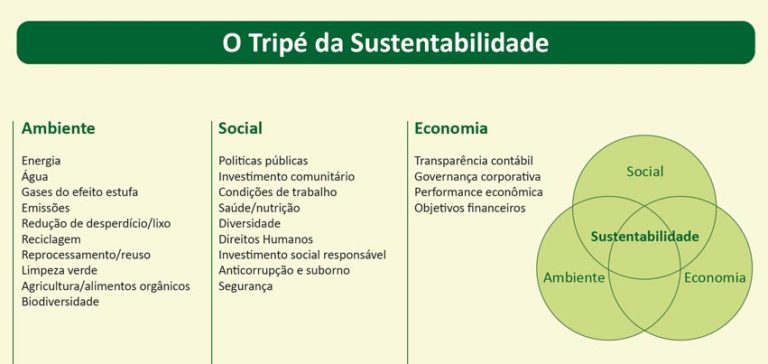 Tripé Sustentabilidade Projeto Batente