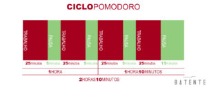 ciclo pomodoro