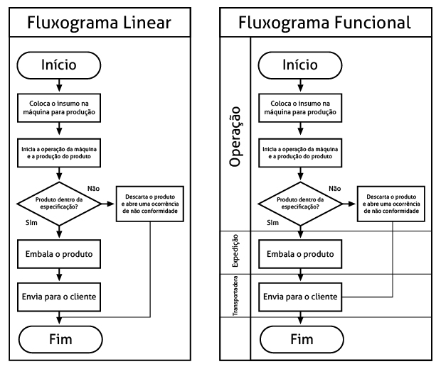 Exemplo fluxograma linear e funcional